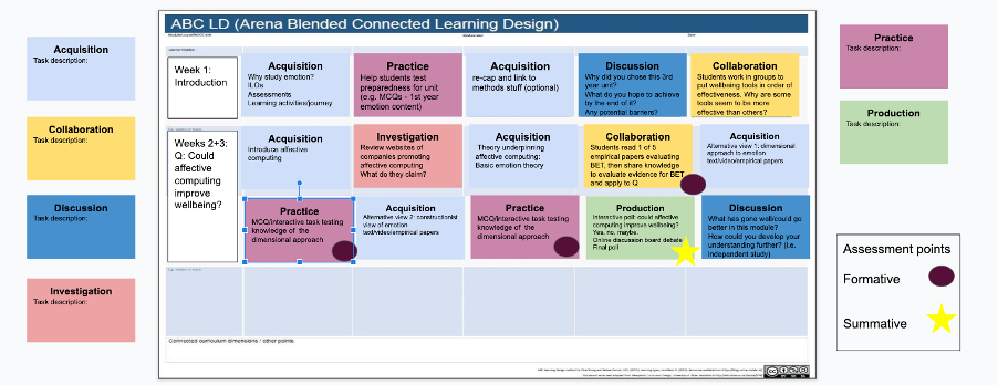 ABC Learning Design storyboard. Different coloured cards represent different learning types.