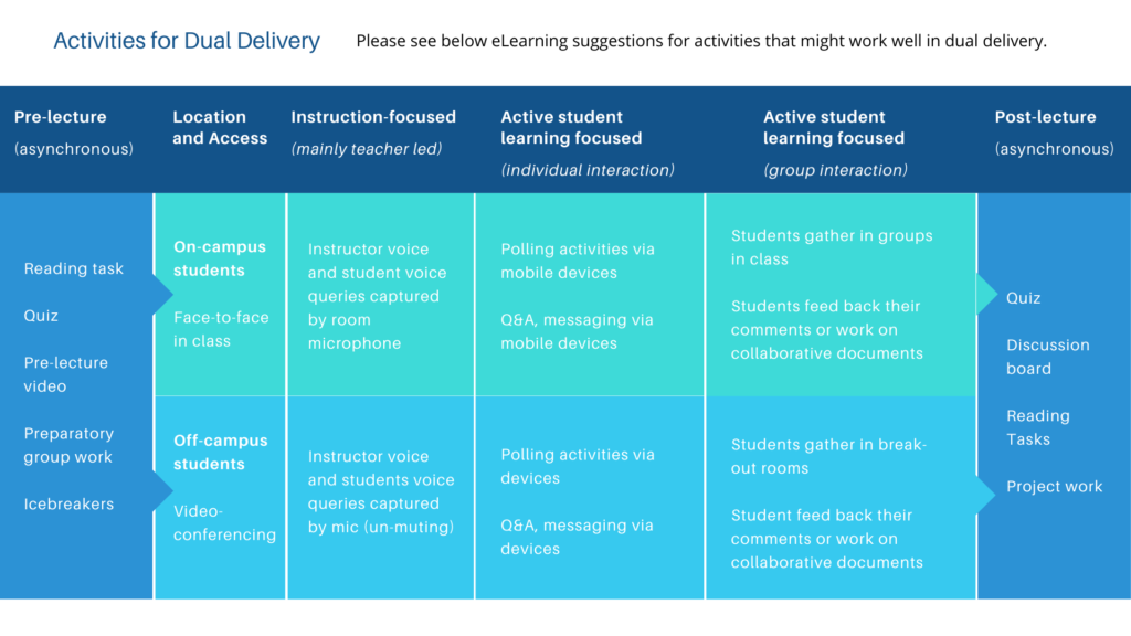Activities for Dual Delivery
Taken from Humanities eLearning Online Training: Dual Delivery Teaching