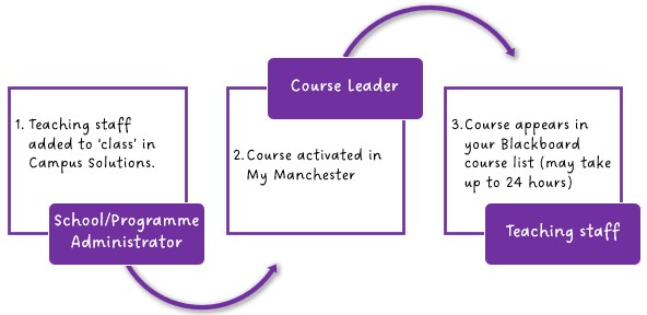 Image showing the course activation process