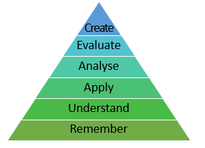 Bloom's Taxonomy triangle with six levels. From top to bottom are: Create, Evaluate, Analyse, Apply, Understand, Remember. 
